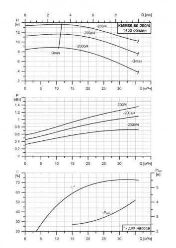 КММ-Е-80-50-200б/4 фото 2