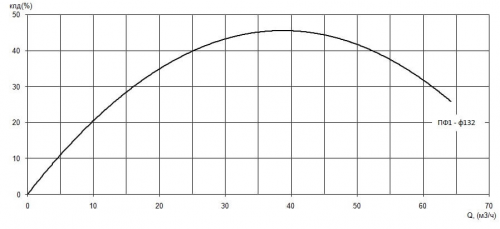 ПФ1 65/160.132-3/2-126 фото 2