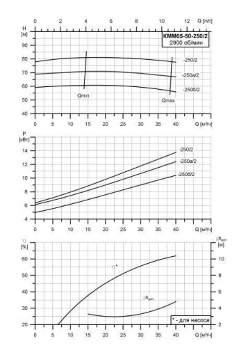 КММ-Е-65-50-250б фото 2