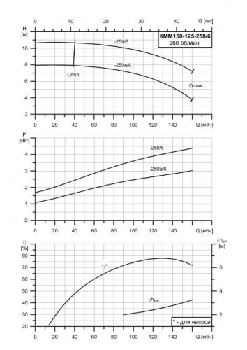 КММ-Е-150-125-250/6 фото 2