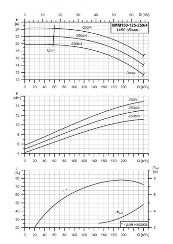 КММ-Е-150-125-250/4 фото 2