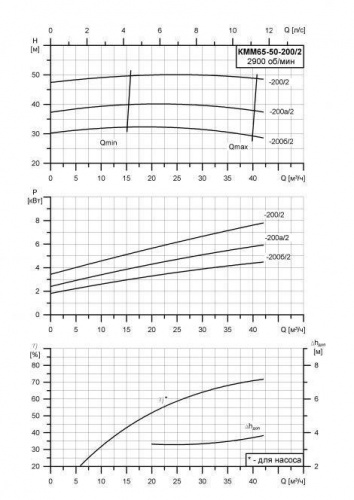КММ-Е-65-50-200б фото 2