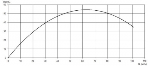 ПФ2 100/150.140-5,5/2-016 фото 2