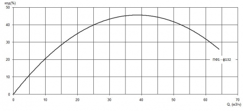 ПФ1 65/160.132-3/2-116 фото 2