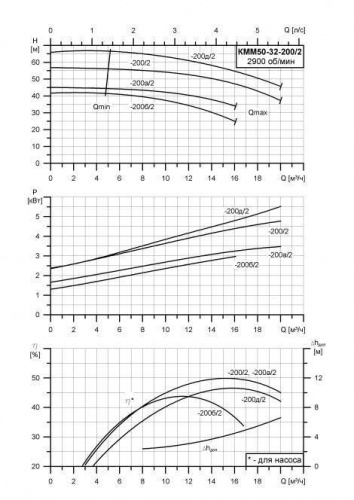 КММ-Е-50-32-200 фото 2