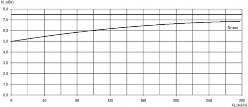 ПФ2 150/205.206-7,5/4Ех-116 фото 3