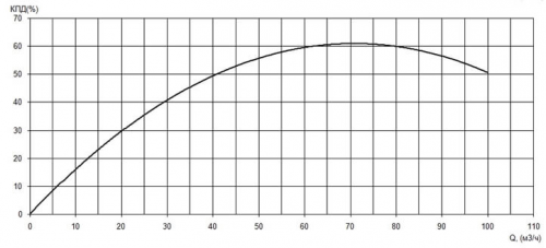ПФ2 100/150.144.79-7,5/2-126 фото 2
