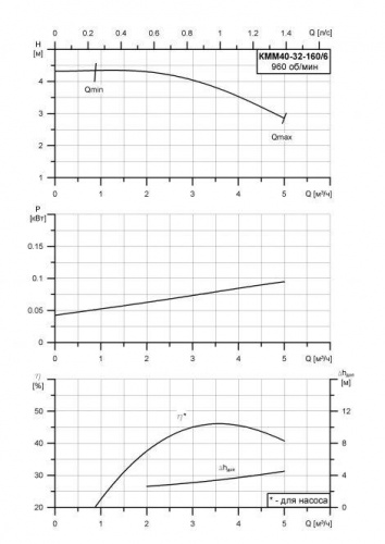 КММ-Е-40-32-160/6 фото 2