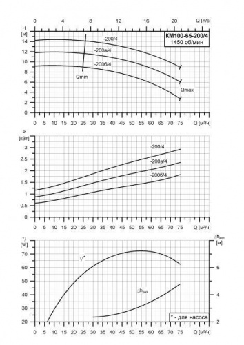 КМ-100-65-200а/4 фото 2