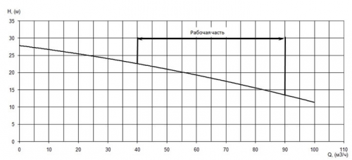  ПФ2 100/150.144.79-7,5/2-136 фото 4