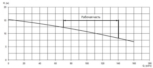 ПФ2 100/200.212-5,5/4-026 фото 4