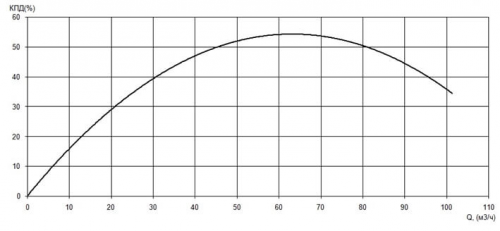 ПФ2 100/150.141-5,5/2-016 фото 2