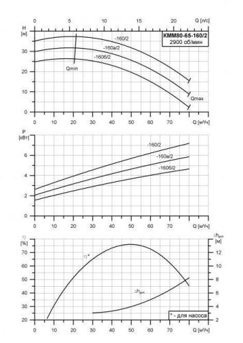 КММ-Е-80-65-160 фото 2