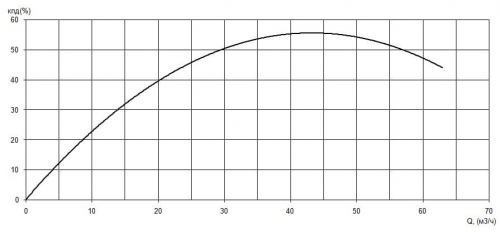 ПФ2 65/135.130-3/2-036 фото 2