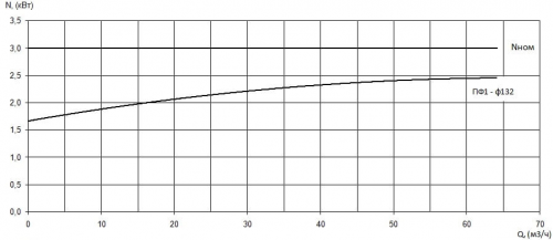 ПФ1 65/160.132-3/2-126 фото 3