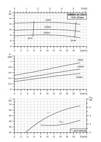 КММ-Е-65-50-200б/4 фото 2