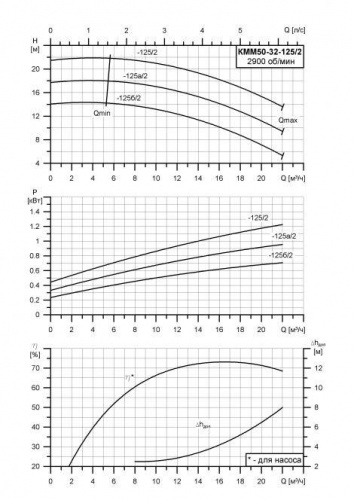 КММ-Е-50-32-125а фото 2
