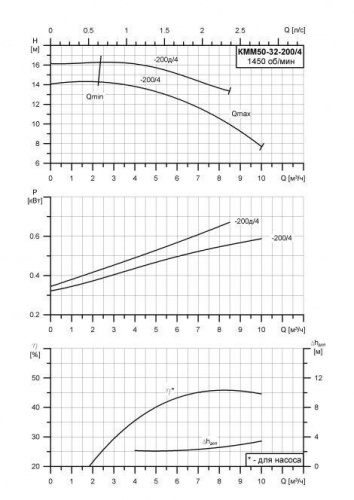 КММ-Е-50-32-200/4 фото 2