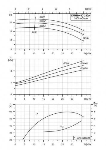 КММ-Е-80-50-250/4 фото 2