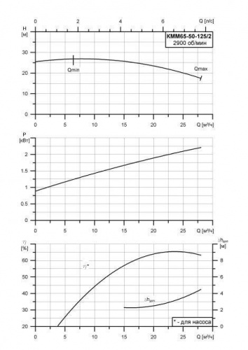 КММ-Е-65-50-125 фото 2