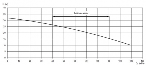 ПФ2 100/150.147-7,5/2-126 фото 4