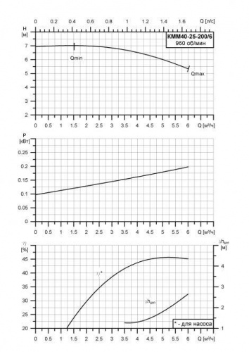 КММ-Е-40-25-200/6 фото 2