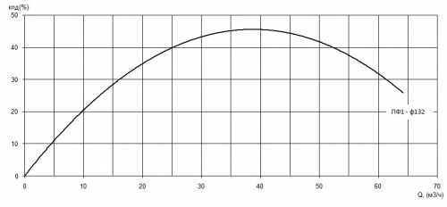 ПФ1 65/160.132-3/2-036 фото 2
