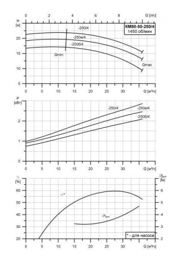 КМ-80-50-250а/4 фото 2